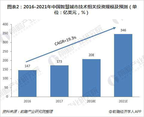 2021年我國(guó)智慧城市細(xì)分領(lǐng)域投資前景分析及資產(chǎn)管理趨勢(shì)