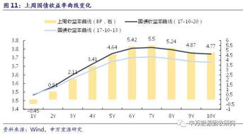 關注資金面和監管走勢，對債市后市不悲觀——利率周報第31期（2017.10.23）