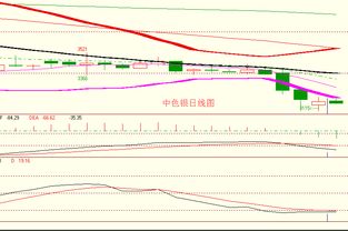 金銀弱勢震蕩延續，順應趨勢逢高做空正當時——亞美資產管理趨勢策略解析