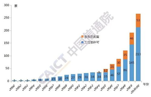 截至2020年6月中國外商投資電信企業發展態勢與趨勢分析