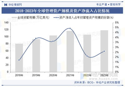 2023年全球及中國(guó)資產(chǎn)管理行業(yè)現(xiàn)狀與展望 政策驅(qū)動(dòng)力與龍頭格局深度解析【趨勢(shì)視野】
