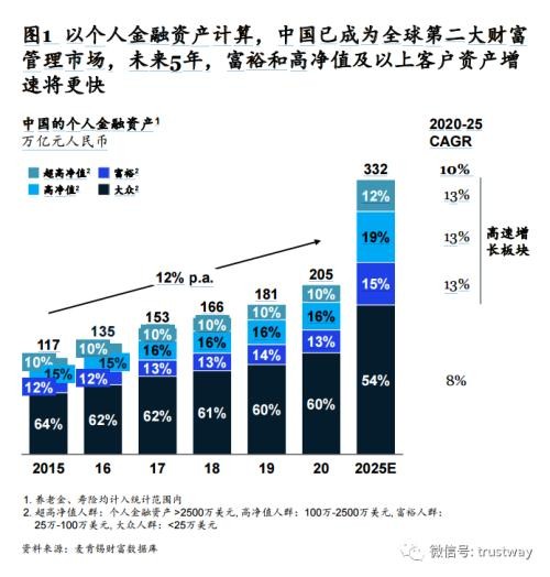 中國財富管理市場再迎黃金十年！麥肯錫指路 把握5大趨勢，聚焦8大要務(wù)